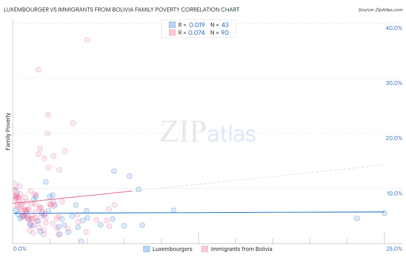 Luxembourger vs Immigrants from Bolivia Family Poverty