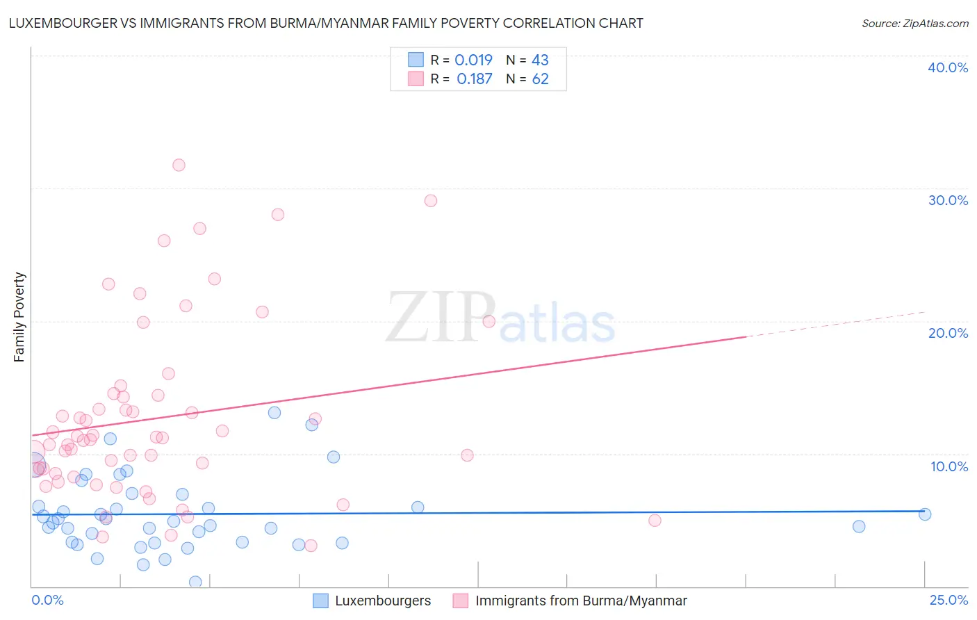 Luxembourger vs Immigrants from Burma/Myanmar Family Poverty
