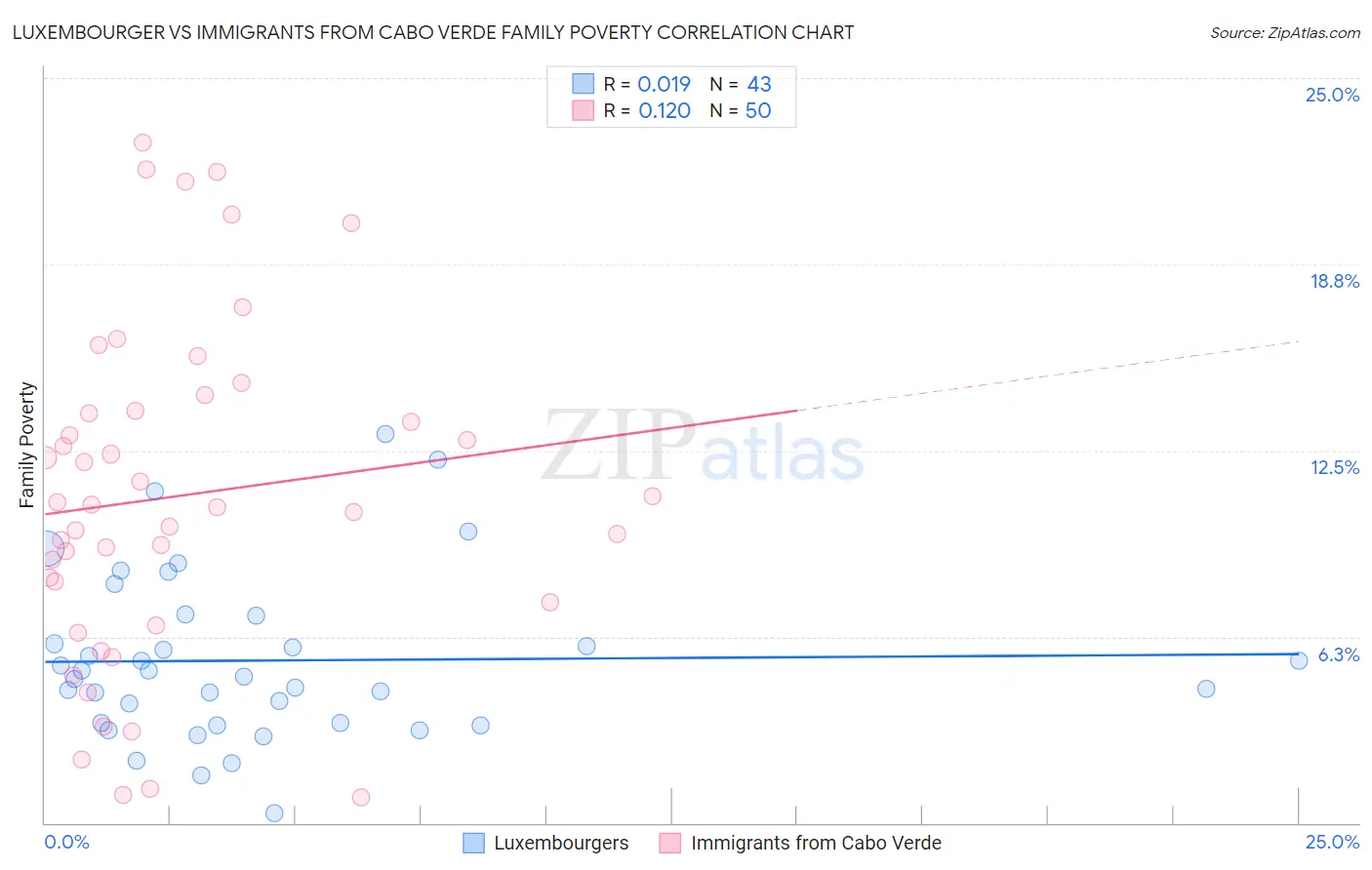 Luxembourger vs Immigrants from Cabo Verde Family Poverty