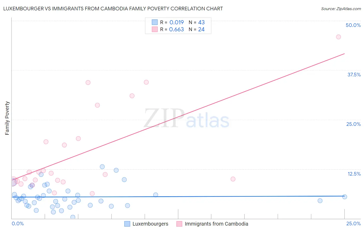 Luxembourger vs Immigrants from Cambodia Family Poverty