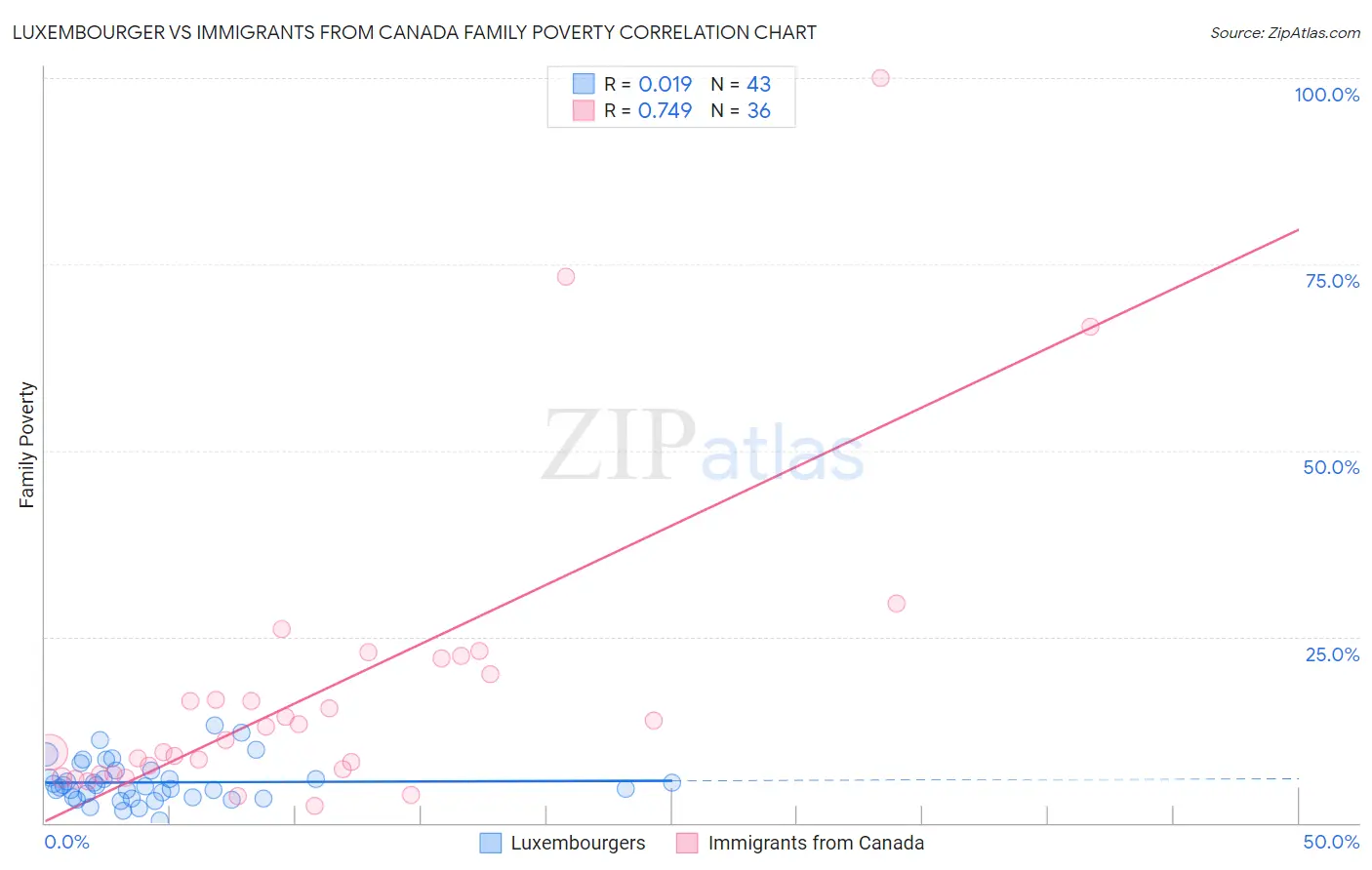 Luxembourger vs Immigrants from Canada Family Poverty