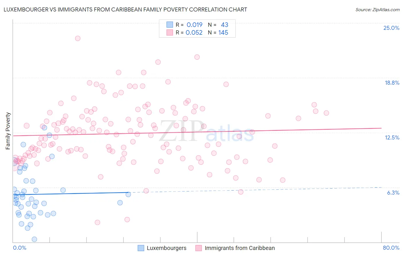 Luxembourger vs Immigrants from Caribbean Family Poverty