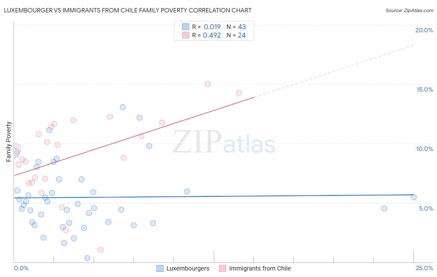 Luxembourger vs Immigrants from Chile Family Poverty