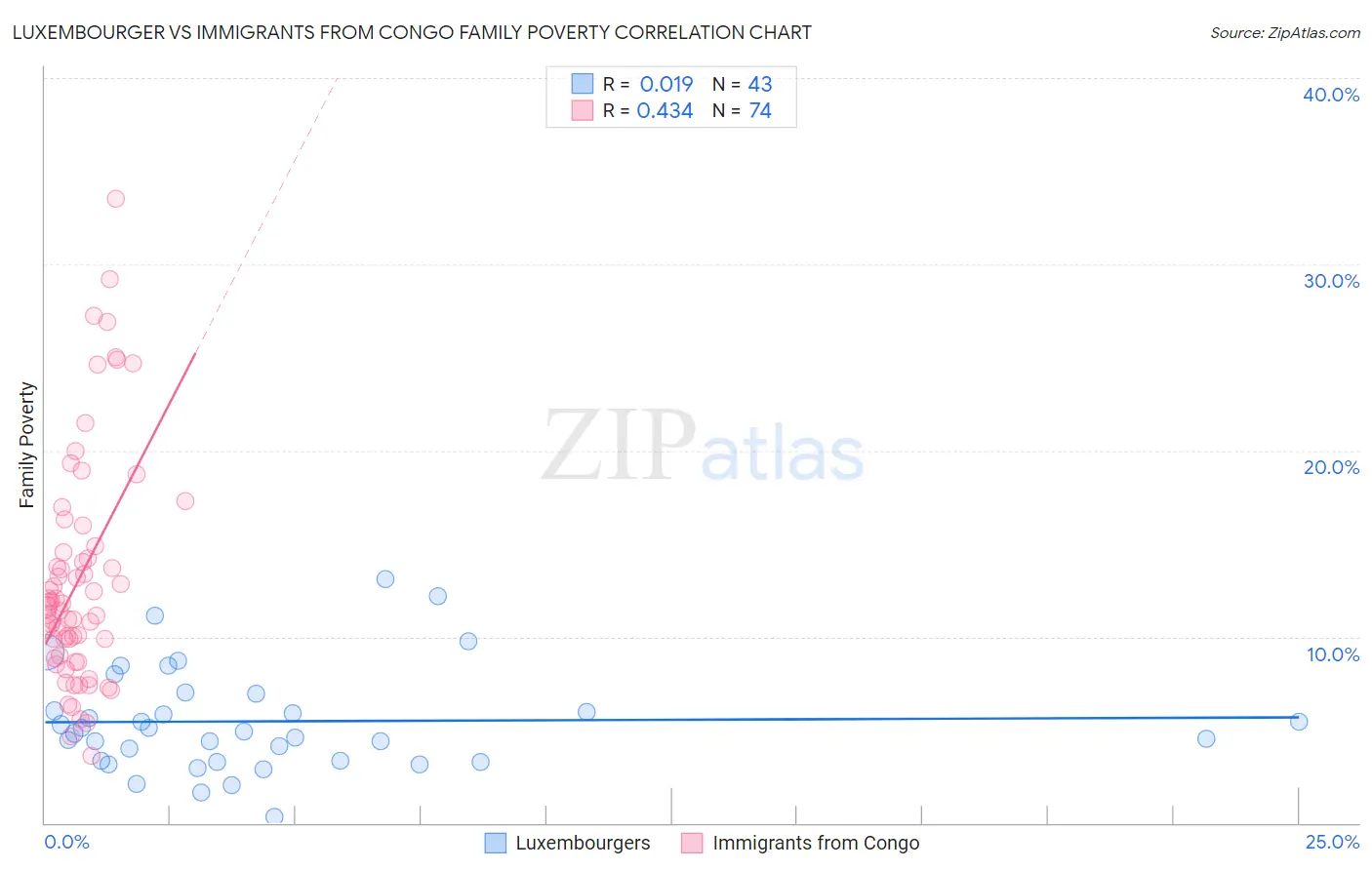 Luxembourger vs Immigrants from Congo Family Poverty