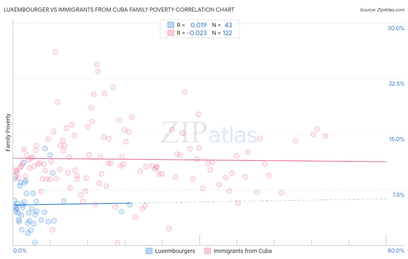 Luxembourger vs Immigrants from Cuba Family Poverty