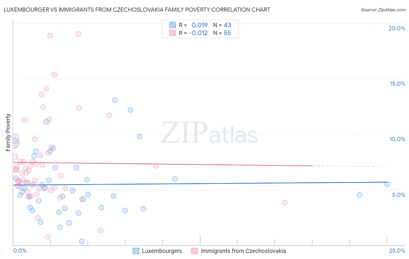Luxembourger vs Immigrants from Czechoslovakia Family Poverty