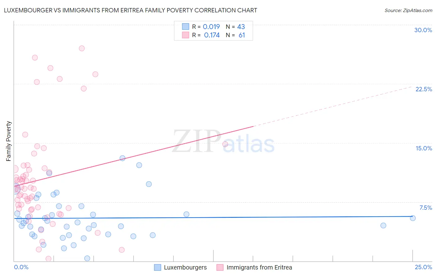 Luxembourger vs Immigrants from Eritrea Family Poverty