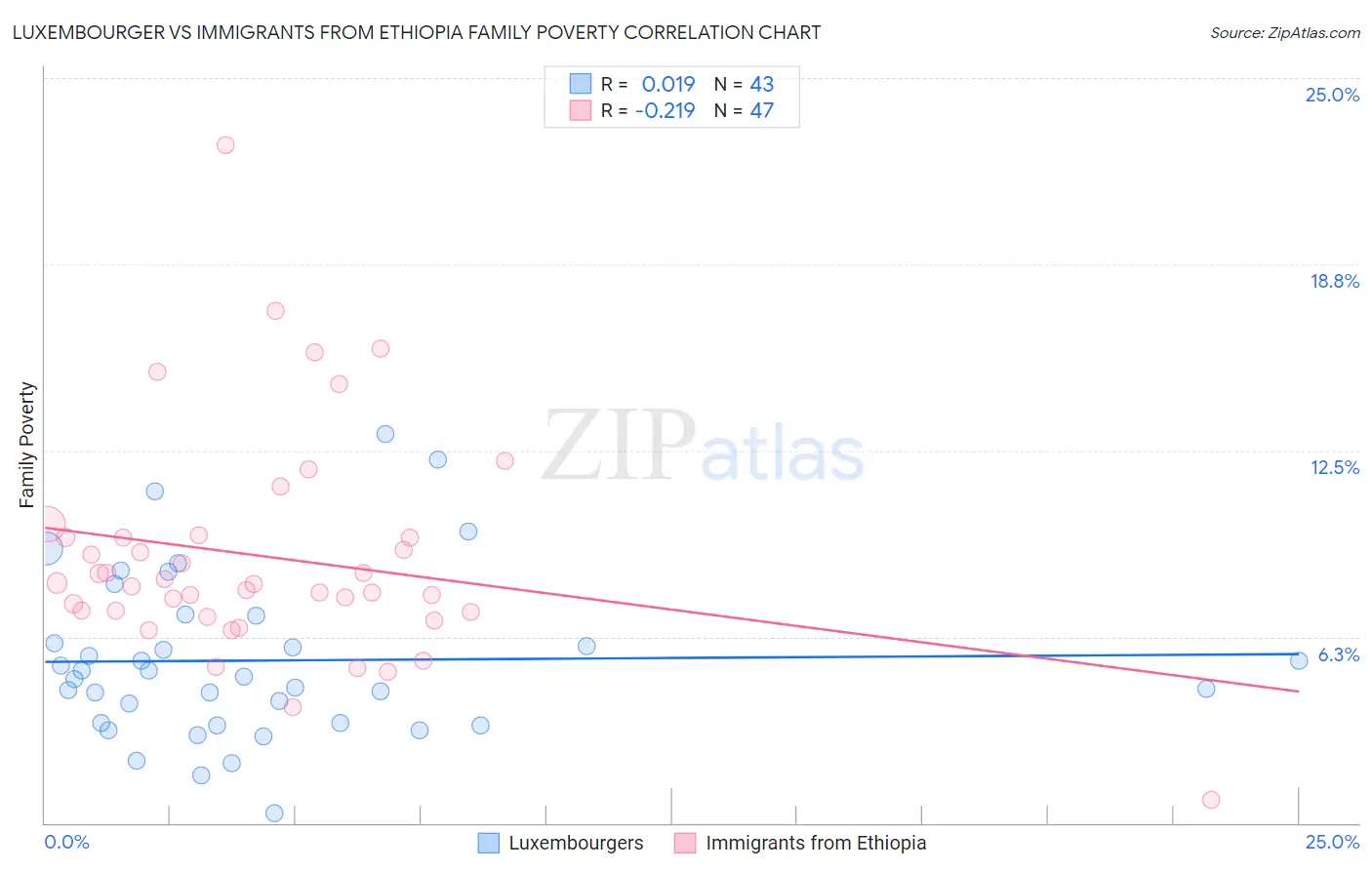 Luxembourger vs Immigrants from Ethiopia Family Poverty