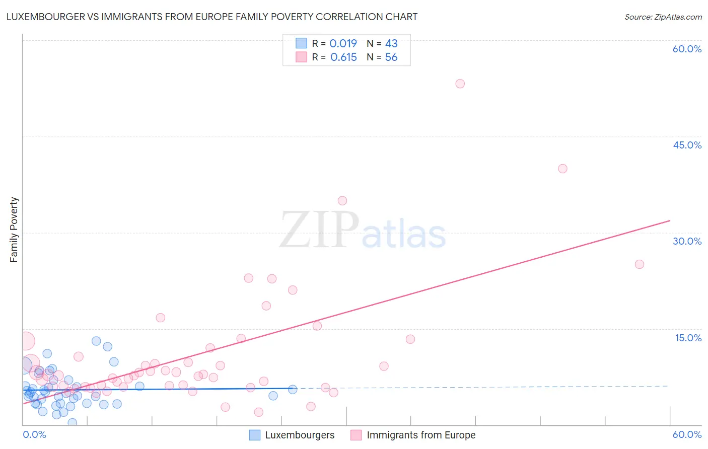 Luxembourger vs Immigrants from Europe Family Poverty