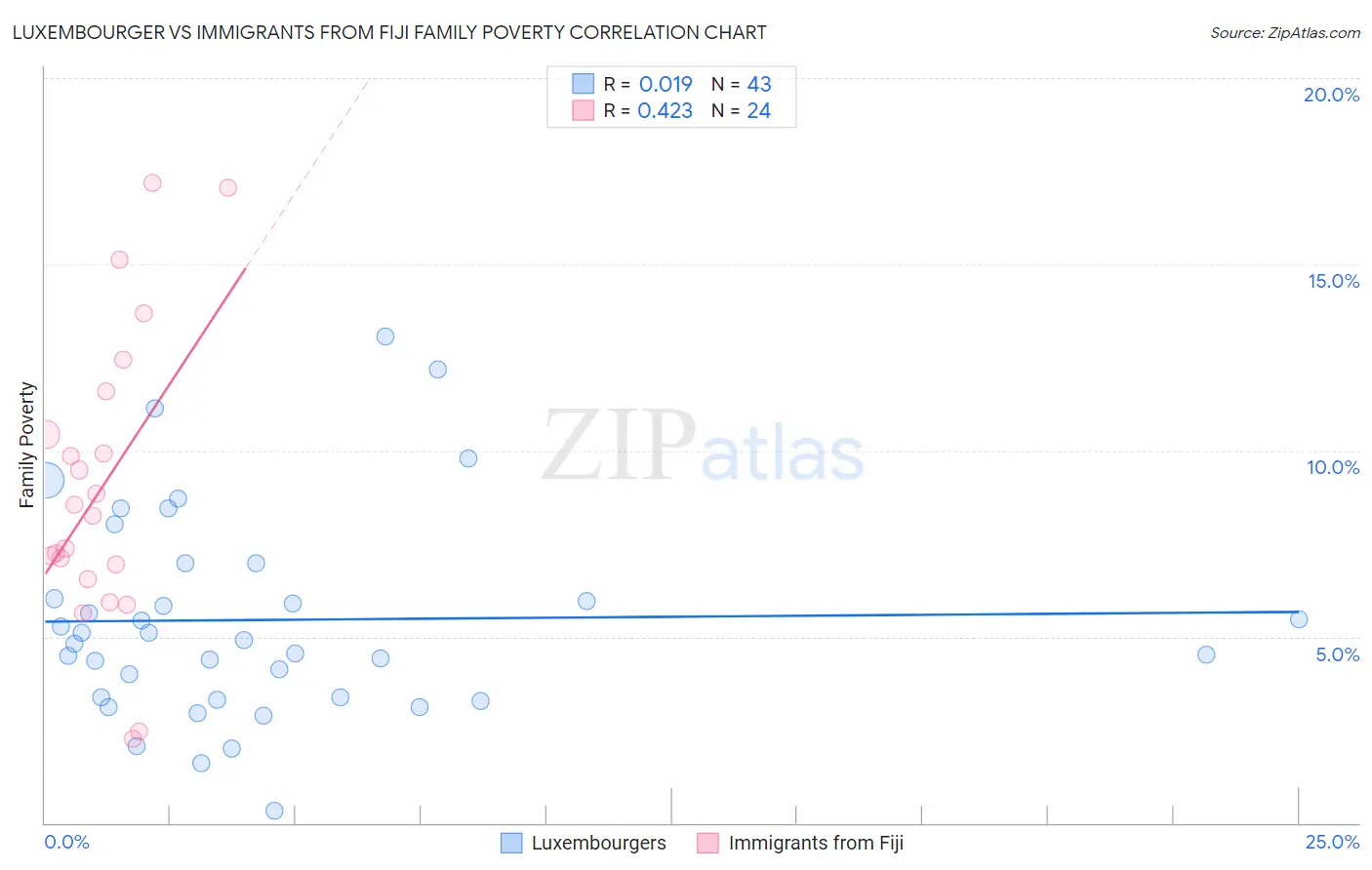 Luxembourger vs Immigrants from Fiji Family Poverty