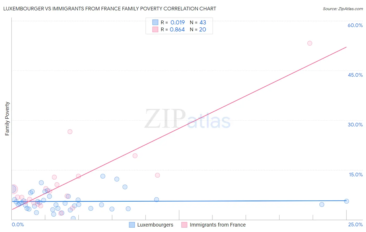 Luxembourger vs Immigrants from France Family Poverty