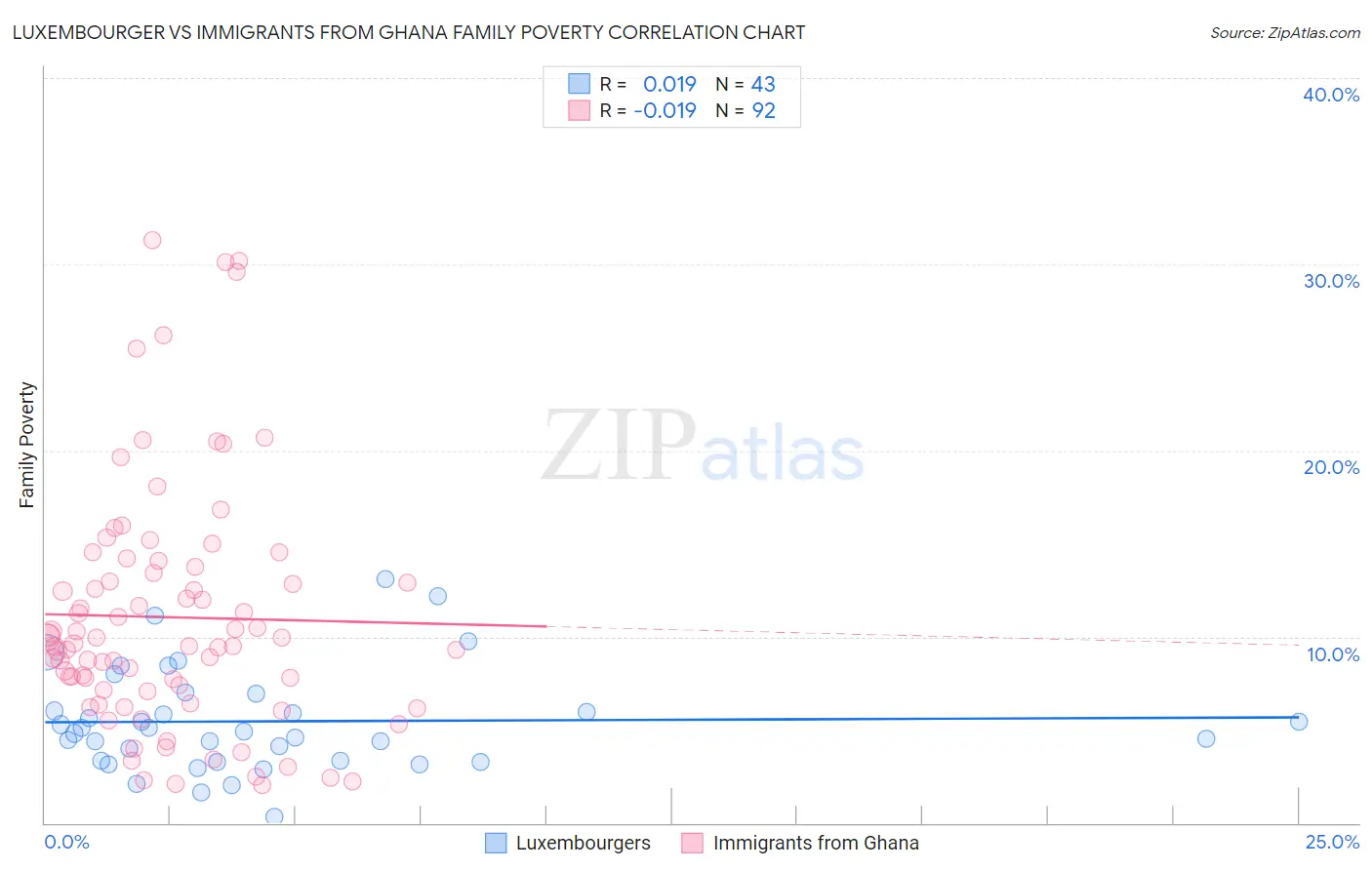 Luxembourger vs Immigrants from Ghana Family Poverty