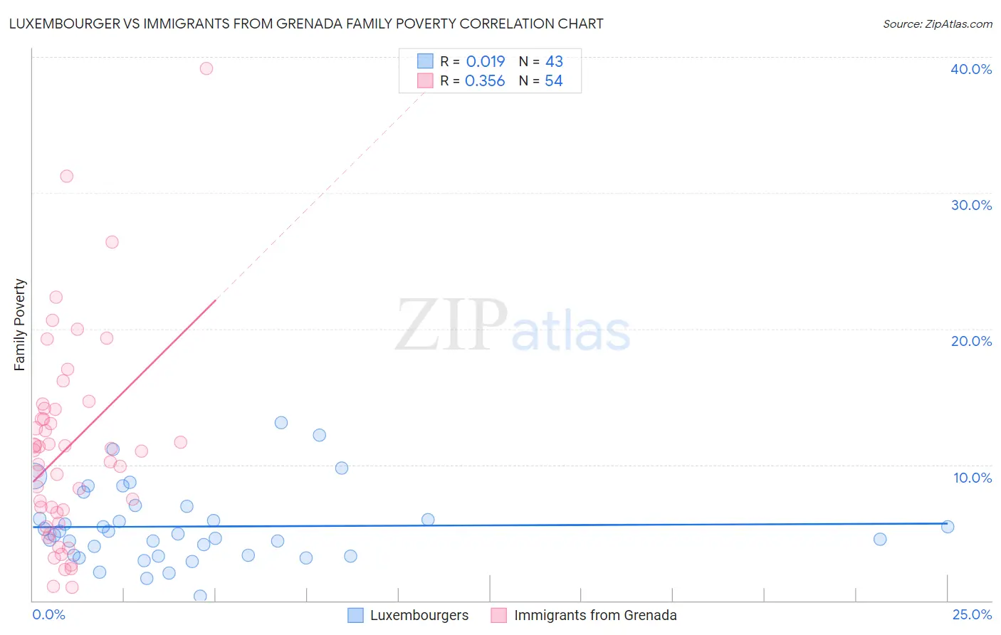 Luxembourger vs Immigrants from Grenada Family Poverty