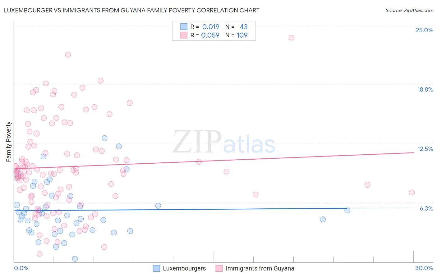 Luxembourger vs Immigrants from Guyana Family Poverty