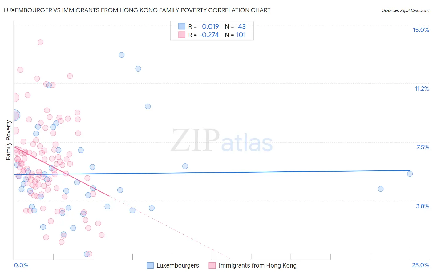 Luxembourger vs Immigrants from Hong Kong Family Poverty