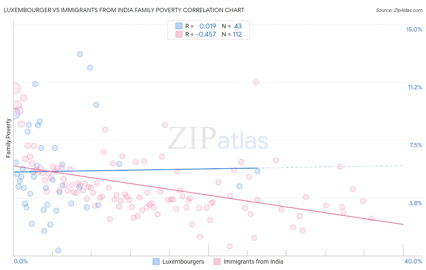 Luxembourger vs Immigrants from India Family Poverty