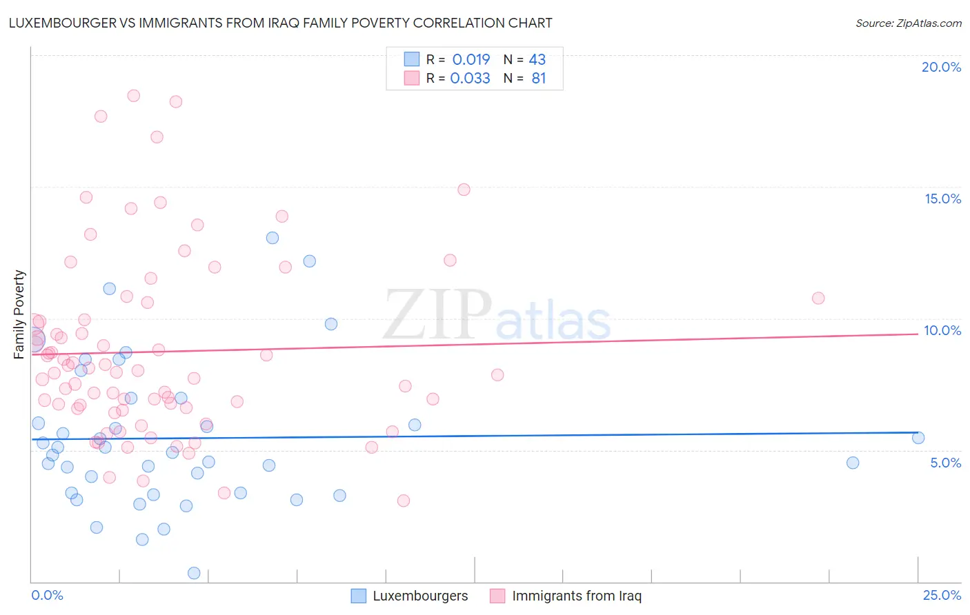 Luxembourger vs Immigrants from Iraq Family Poverty