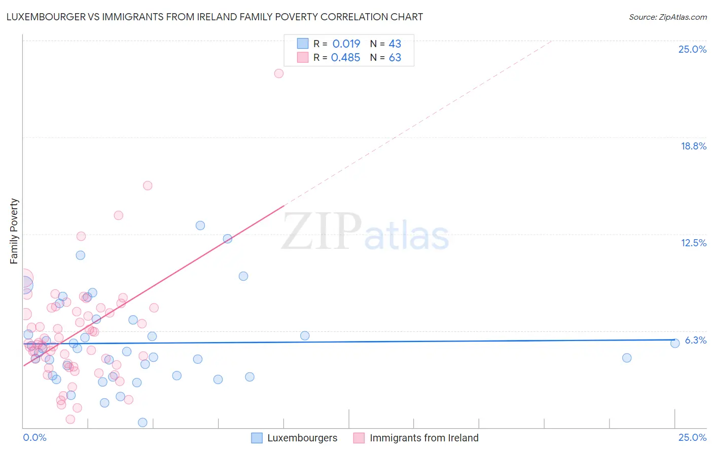 Luxembourger vs Immigrants from Ireland Family Poverty