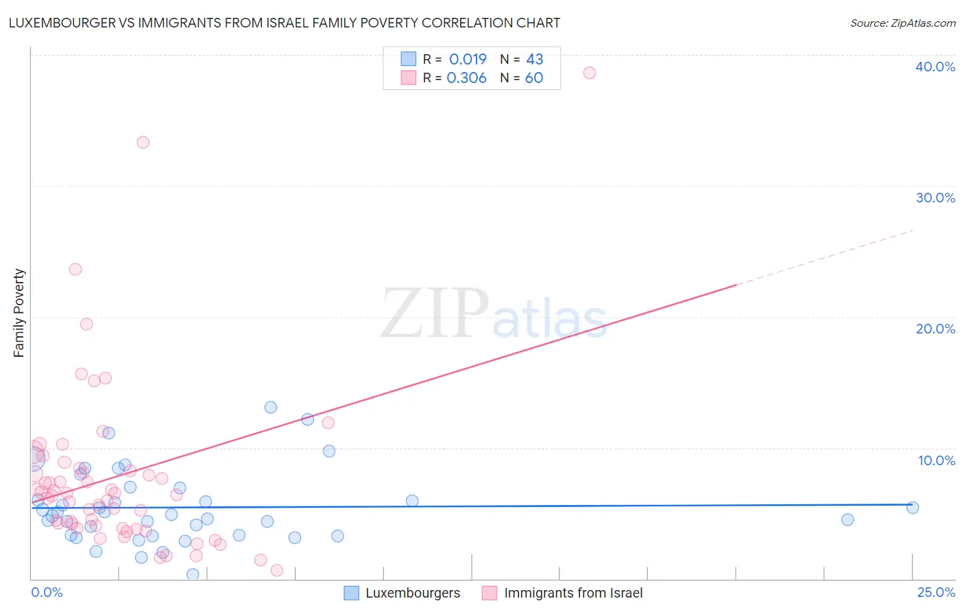 Luxembourger vs Immigrants from Israel Family Poverty