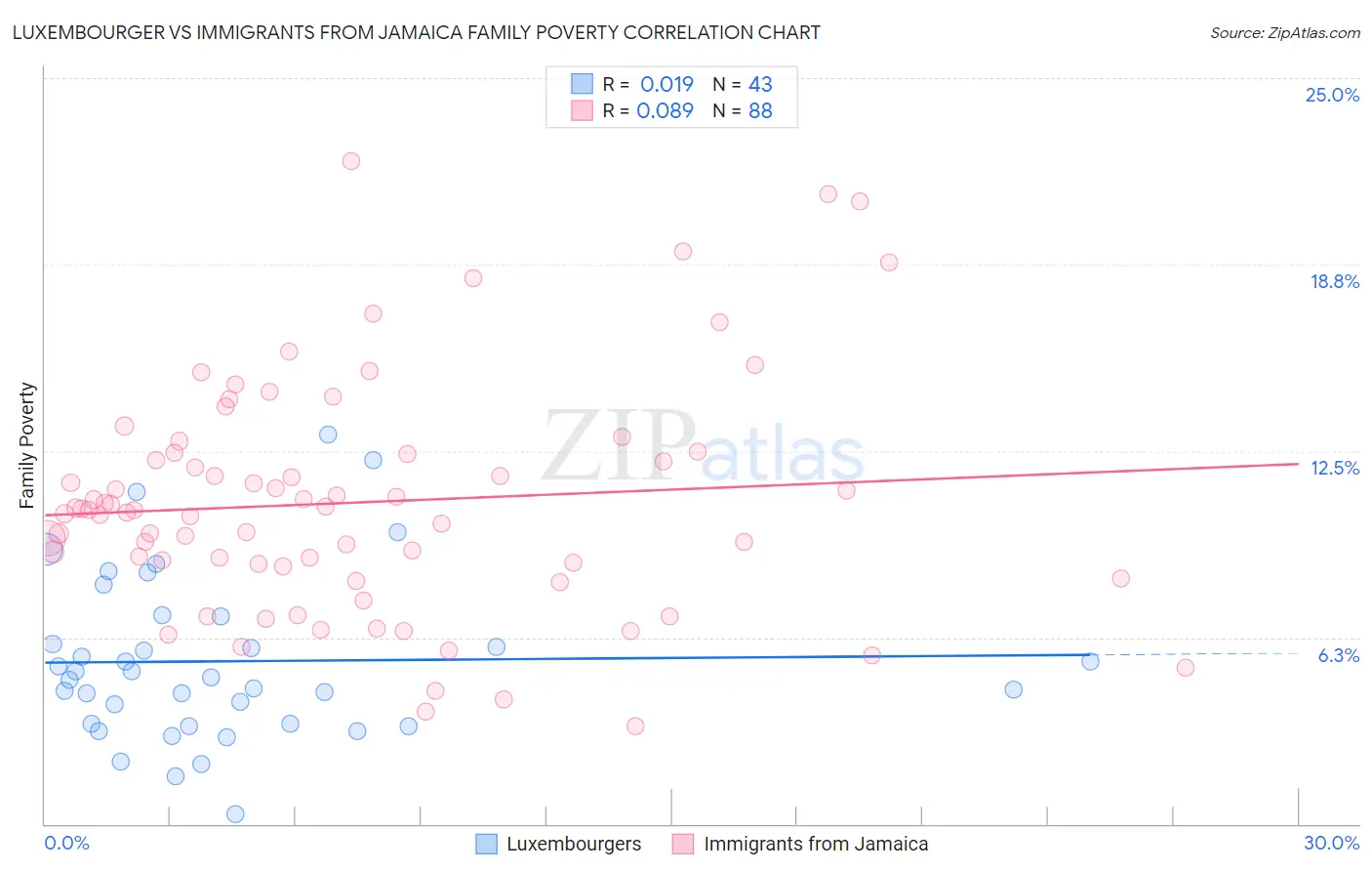 Luxembourger vs Immigrants from Jamaica Family Poverty