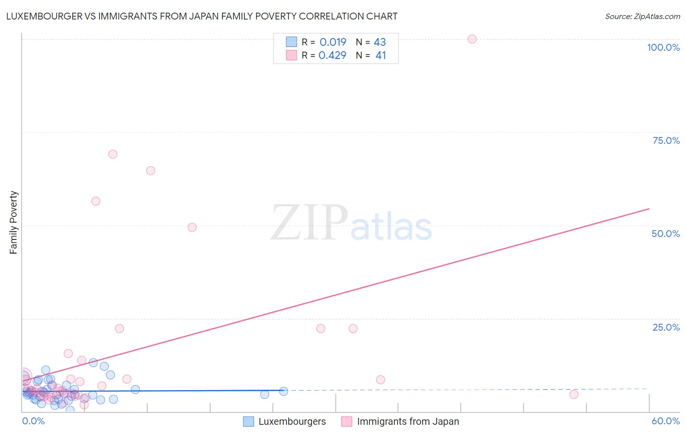 Luxembourger vs Immigrants from Japan Family Poverty