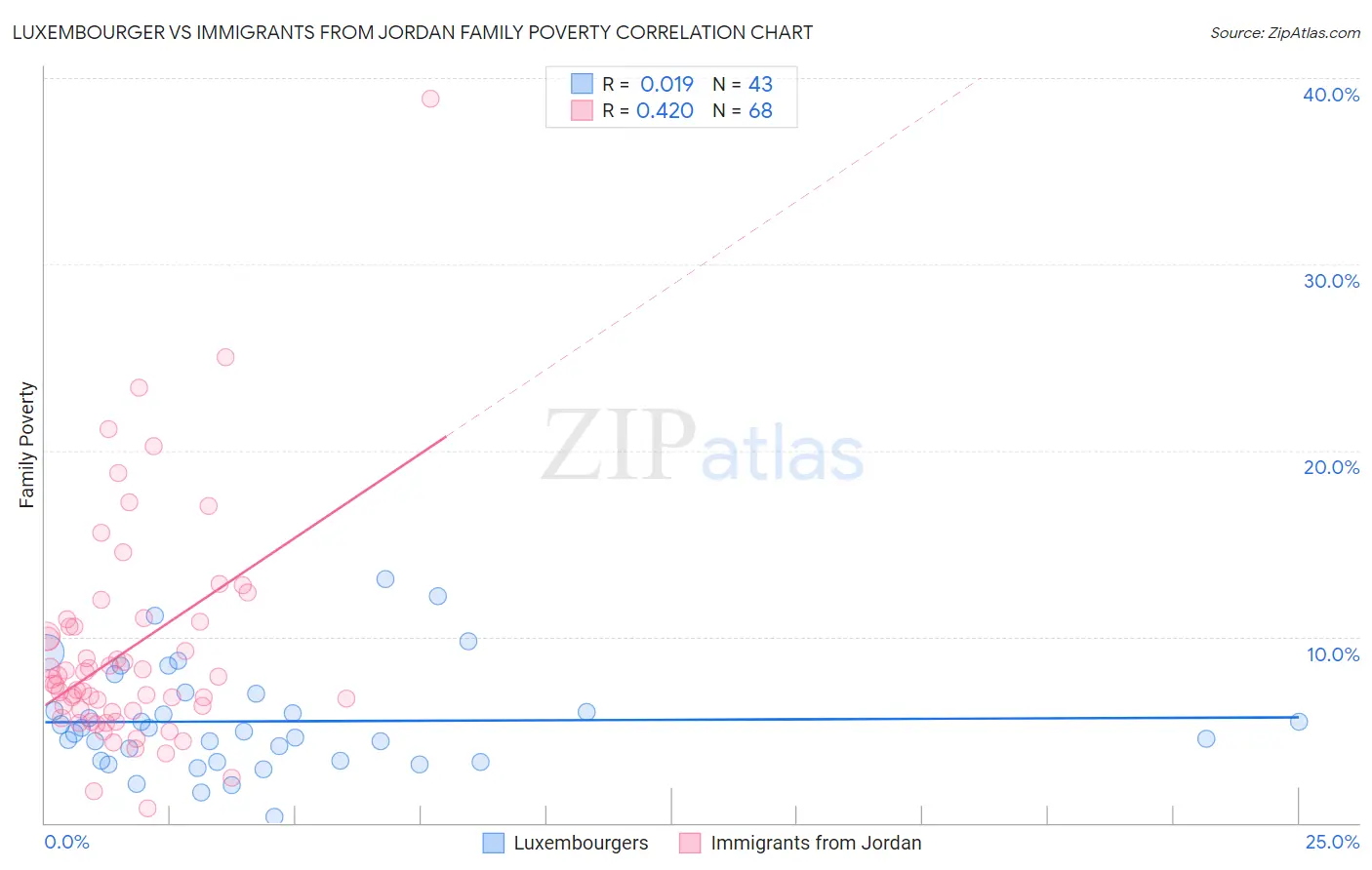 Luxembourger vs Immigrants from Jordan Family Poverty