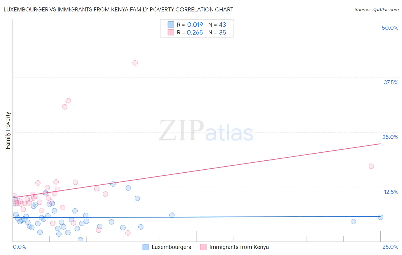 Luxembourger vs Immigrants from Kenya Family Poverty