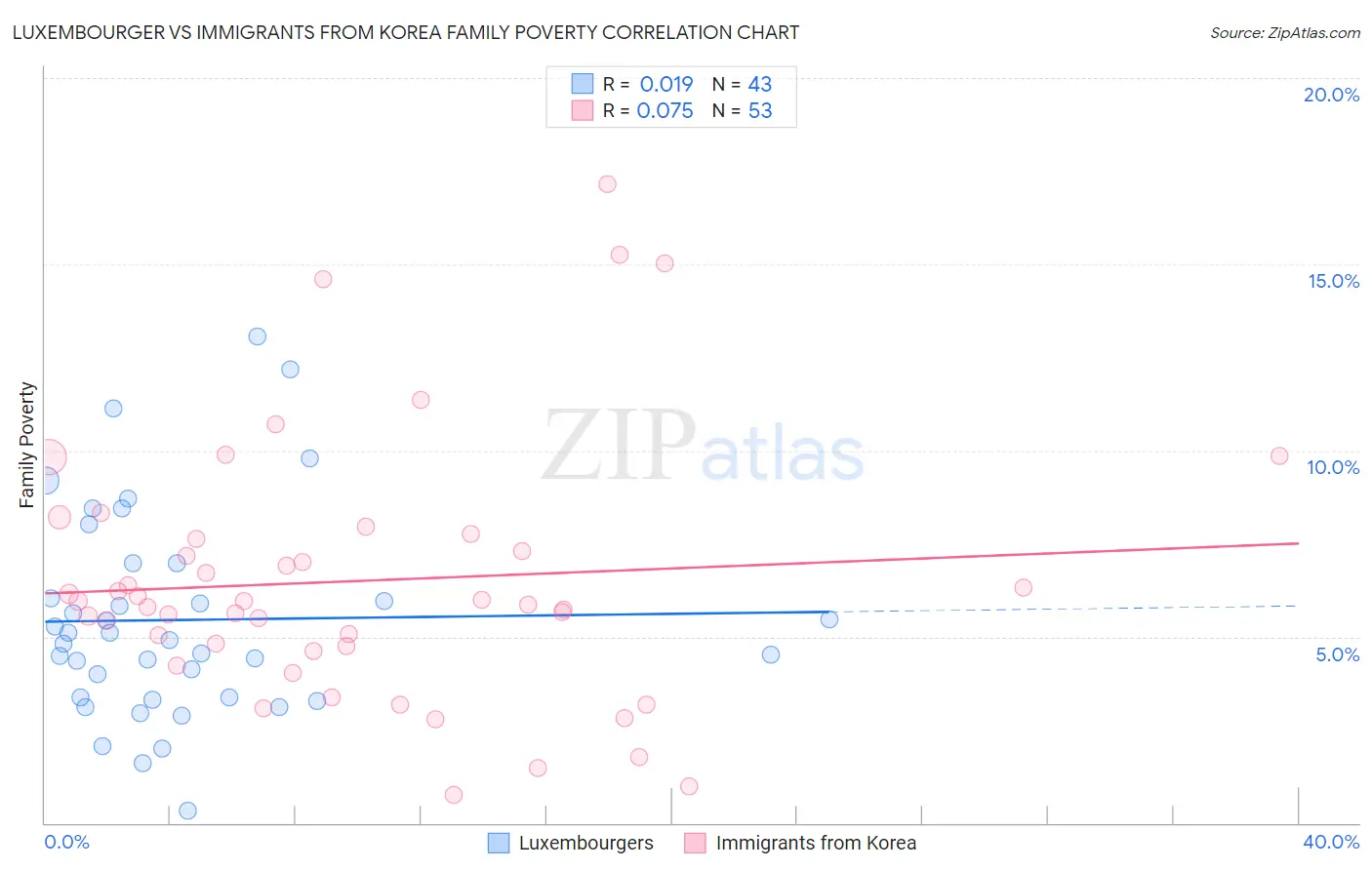 Luxembourger vs Immigrants from Korea Family Poverty