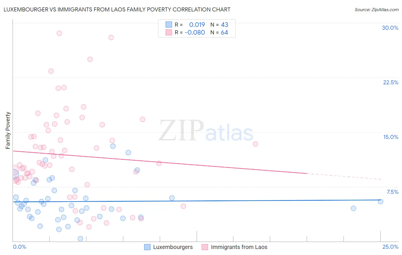 Luxembourger vs Immigrants from Laos Family Poverty