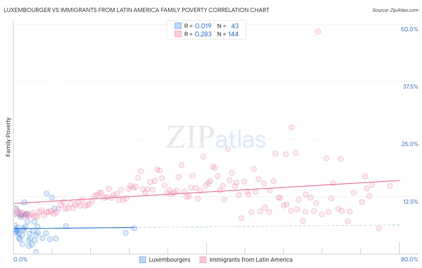 Luxembourger vs Immigrants from Latin America Family Poverty