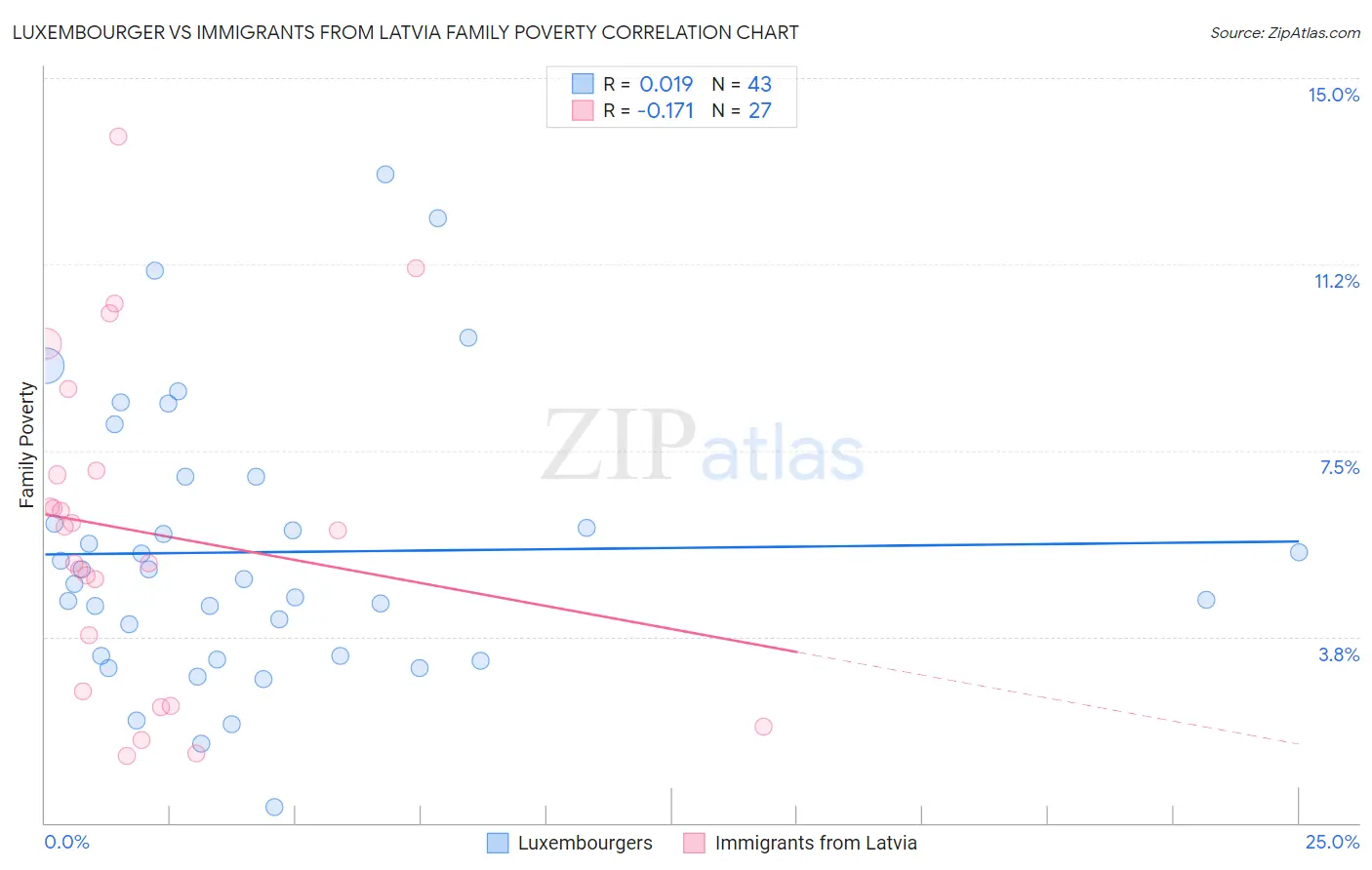 Luxembourger vs Immigrants from Latvia Family Poverty