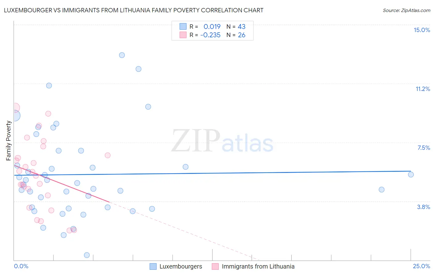 Luxembourger vs Immigrants from Lithuania Family Poverty
