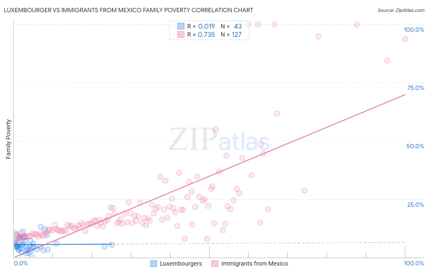Luxembourger vs Immigrants from Mexico Family Poverty