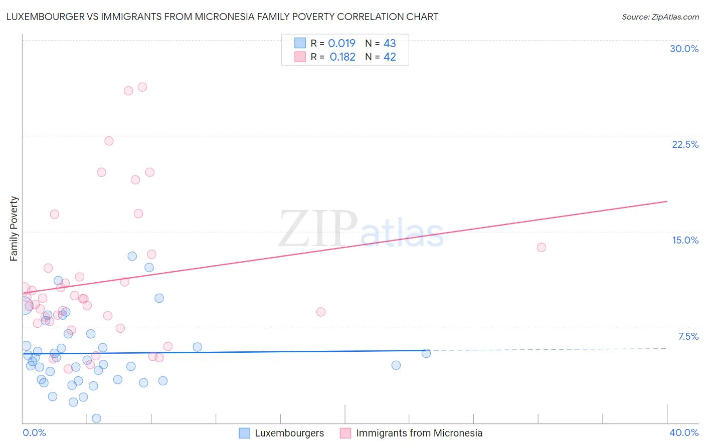 Luxembourger vs Immigrants from Micronesia Family Poverty