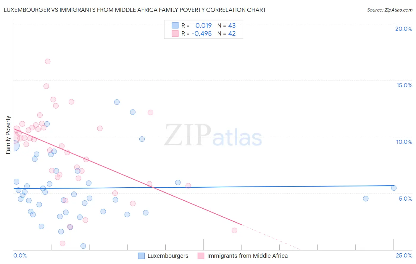 Luxembourger vs Immigrants from Middle Africa Family Poverty