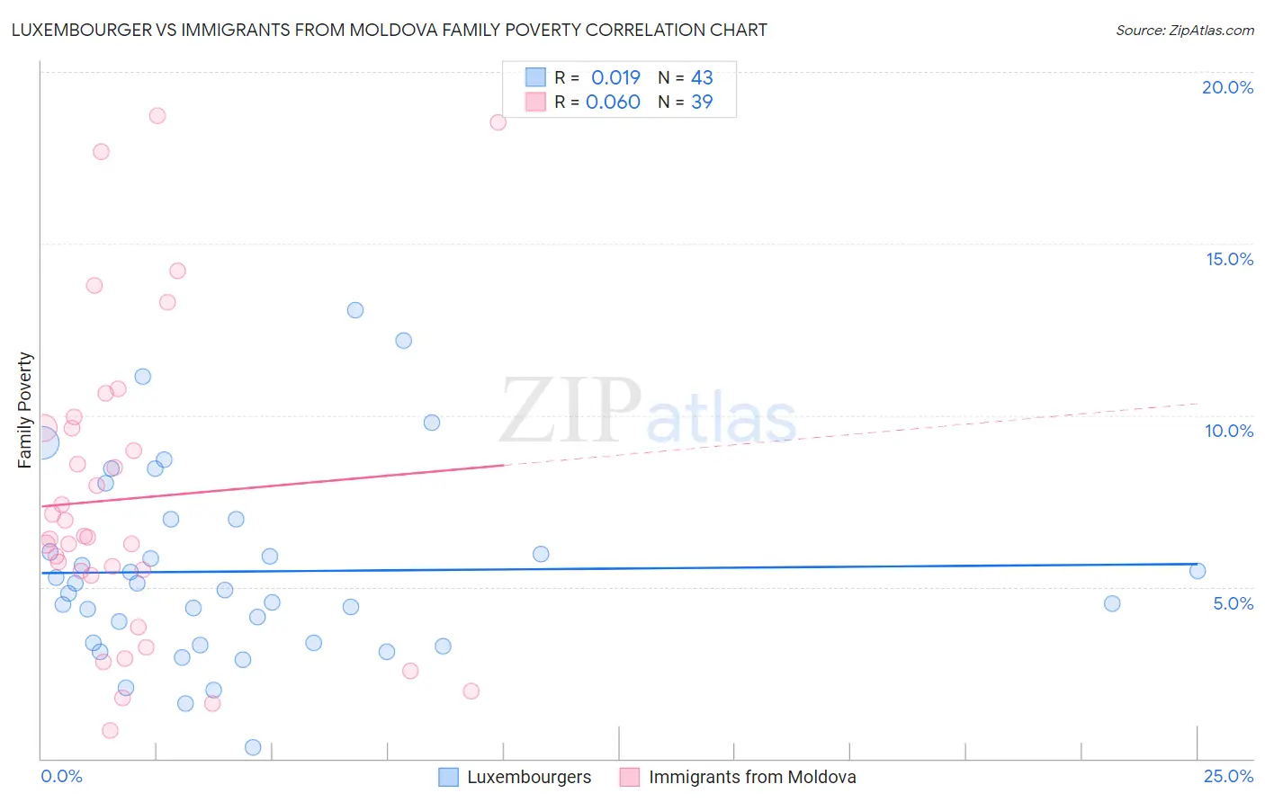 Luxembourger vs Immigrants from Moldova Family Poverty