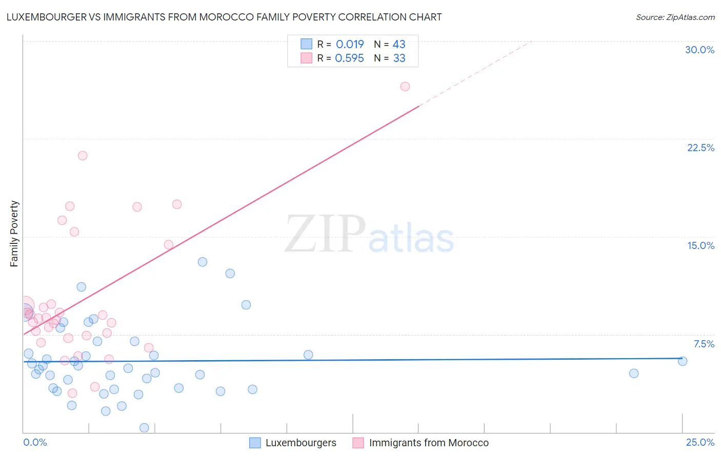 Luxembourger vs Immigrants from Morocco Family Poverty