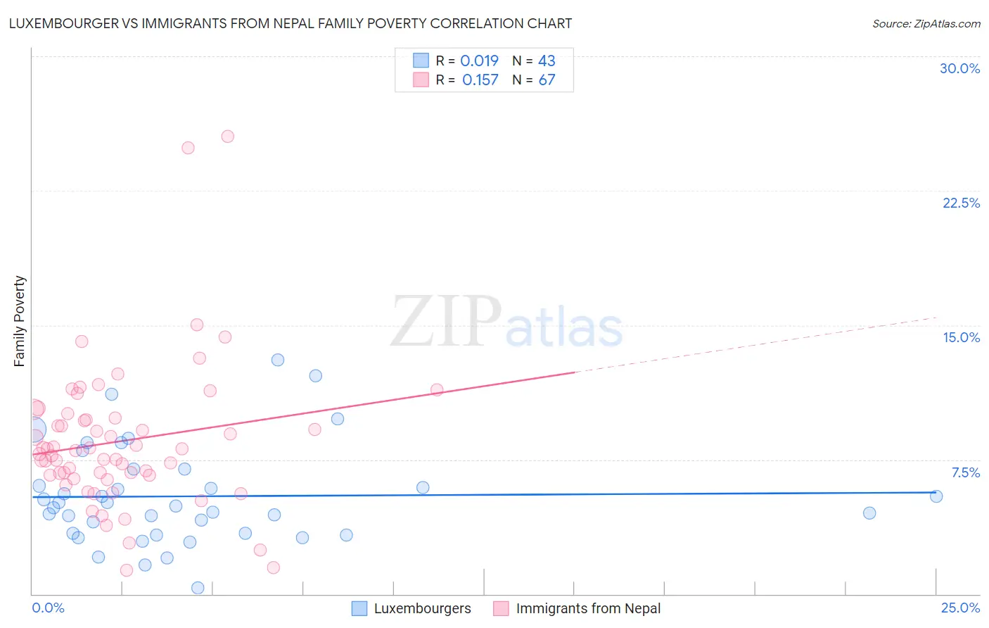 Luxembourger vs Immigrants from Nepal Family Poverty