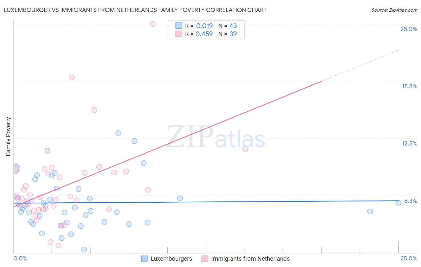 Luxembourger vs Immigrants from Netherlands Family Poverty
