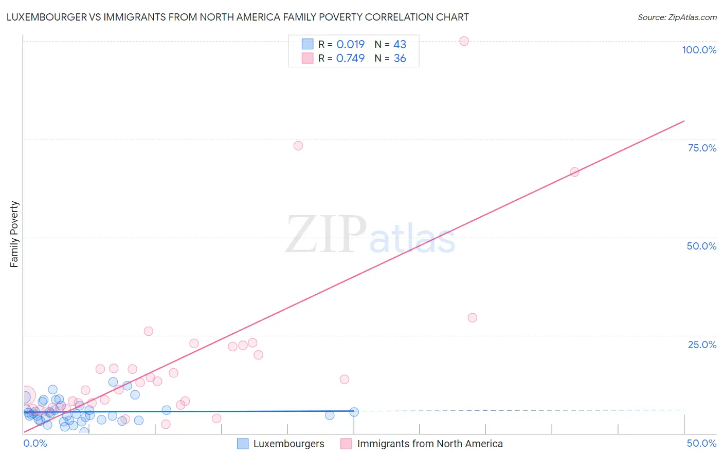Luxembourger vs Immigrants from North America Family Poverty