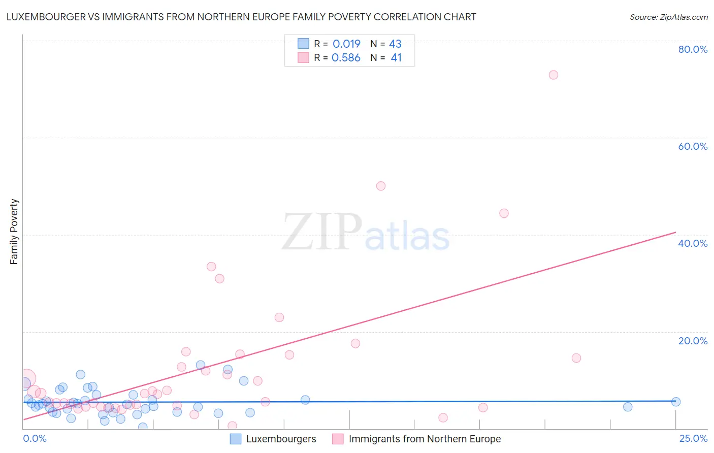 Luxembourger vs Immigrants from Northern Europe Family Poverty