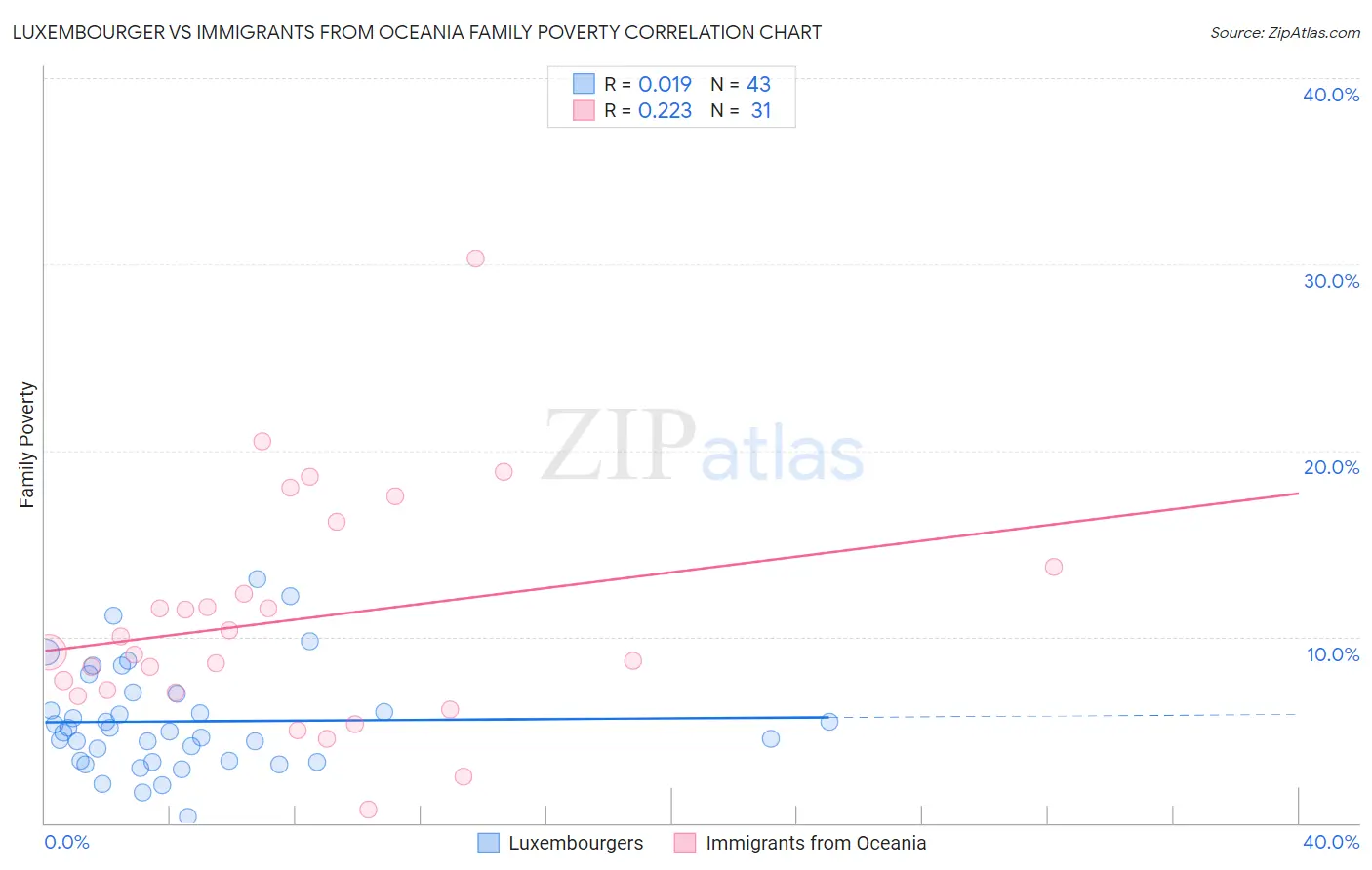 Luxembourger vs Immigrants from Oceania Family Poverty