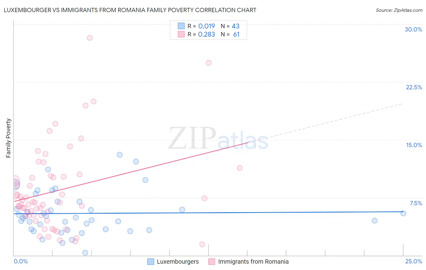 Luxembourger vs Immigrants from Romania Family Poverty