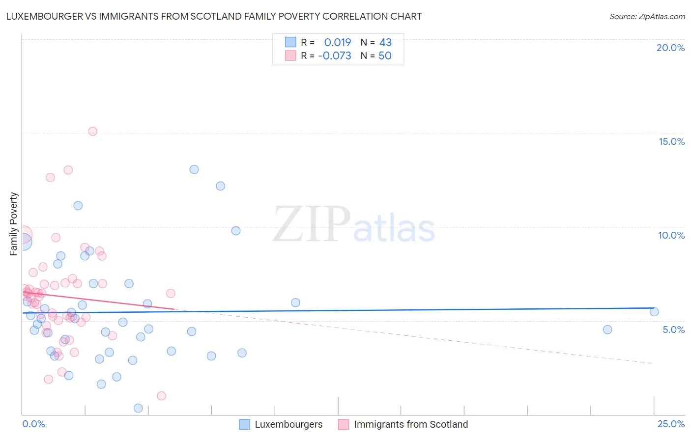 Luxembourger vs Immigrants from Scotland Family Poverty