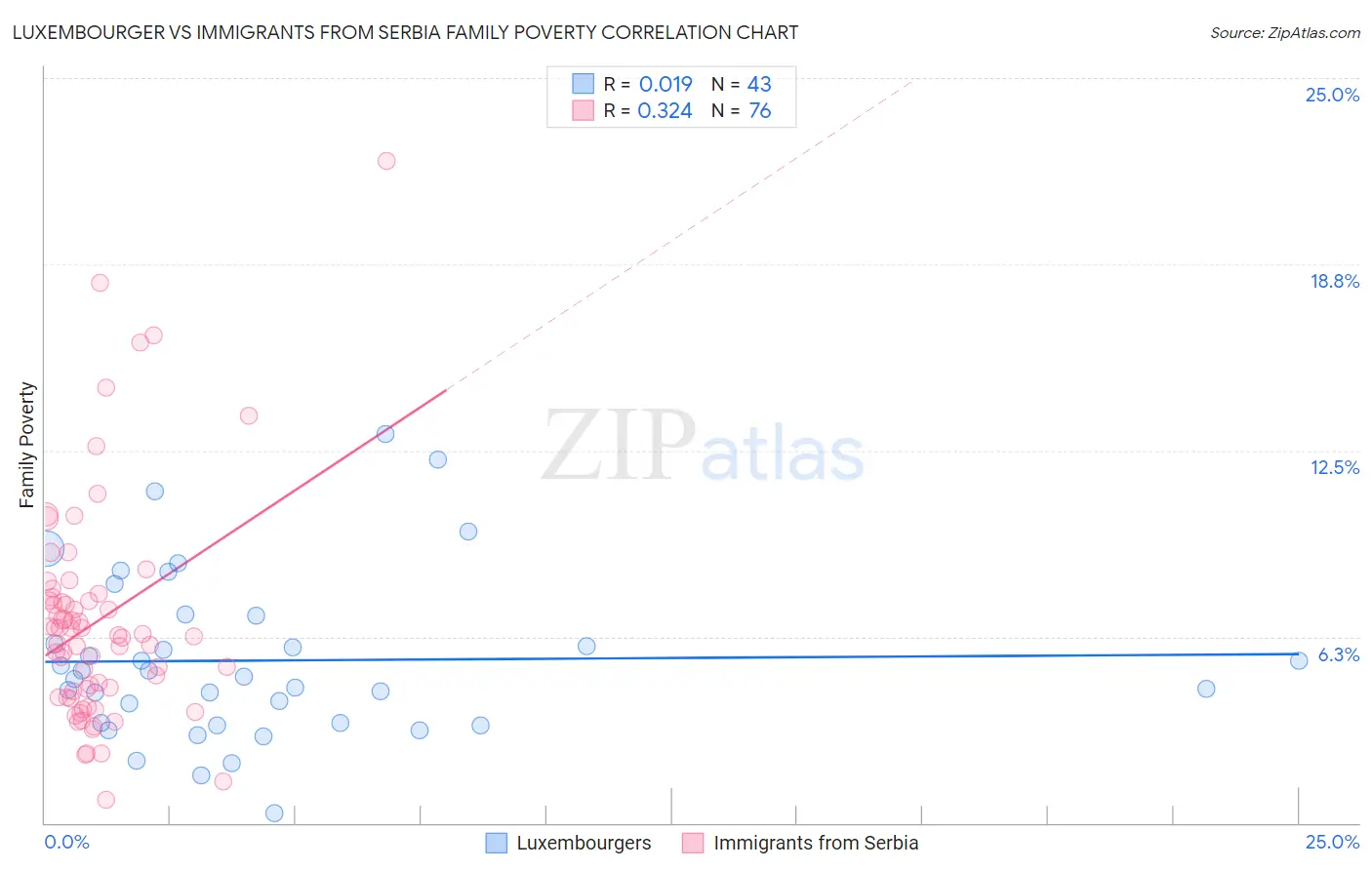 Luxembourger vs Immigrants from Serbia Family Poverty