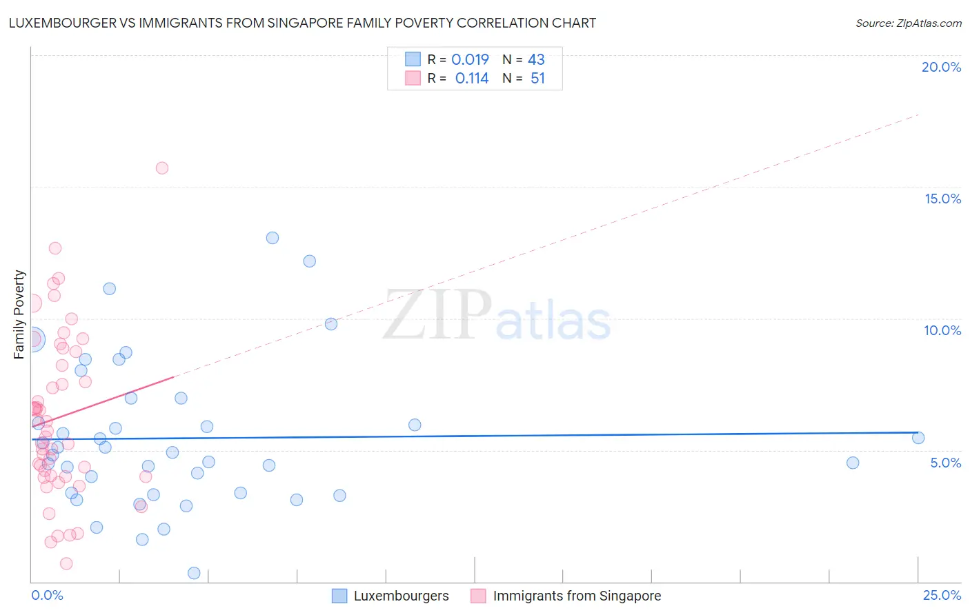 Luxembourger vs Immigrants from Singapore Family Poverty