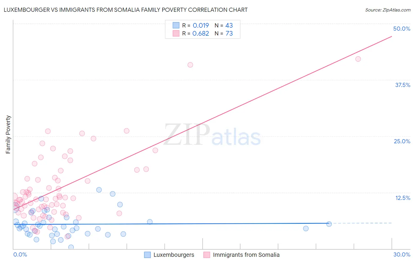 Luxembourger vs Immigrants from Somalia Family Poverty
