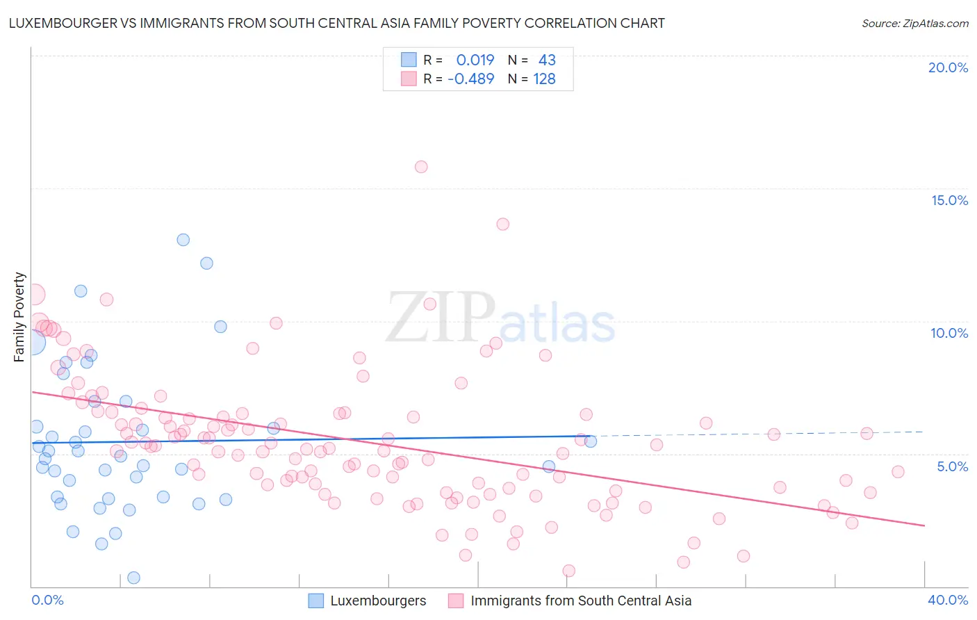 Luxembourger vs Immigrants from South Central Asia Family Poverty