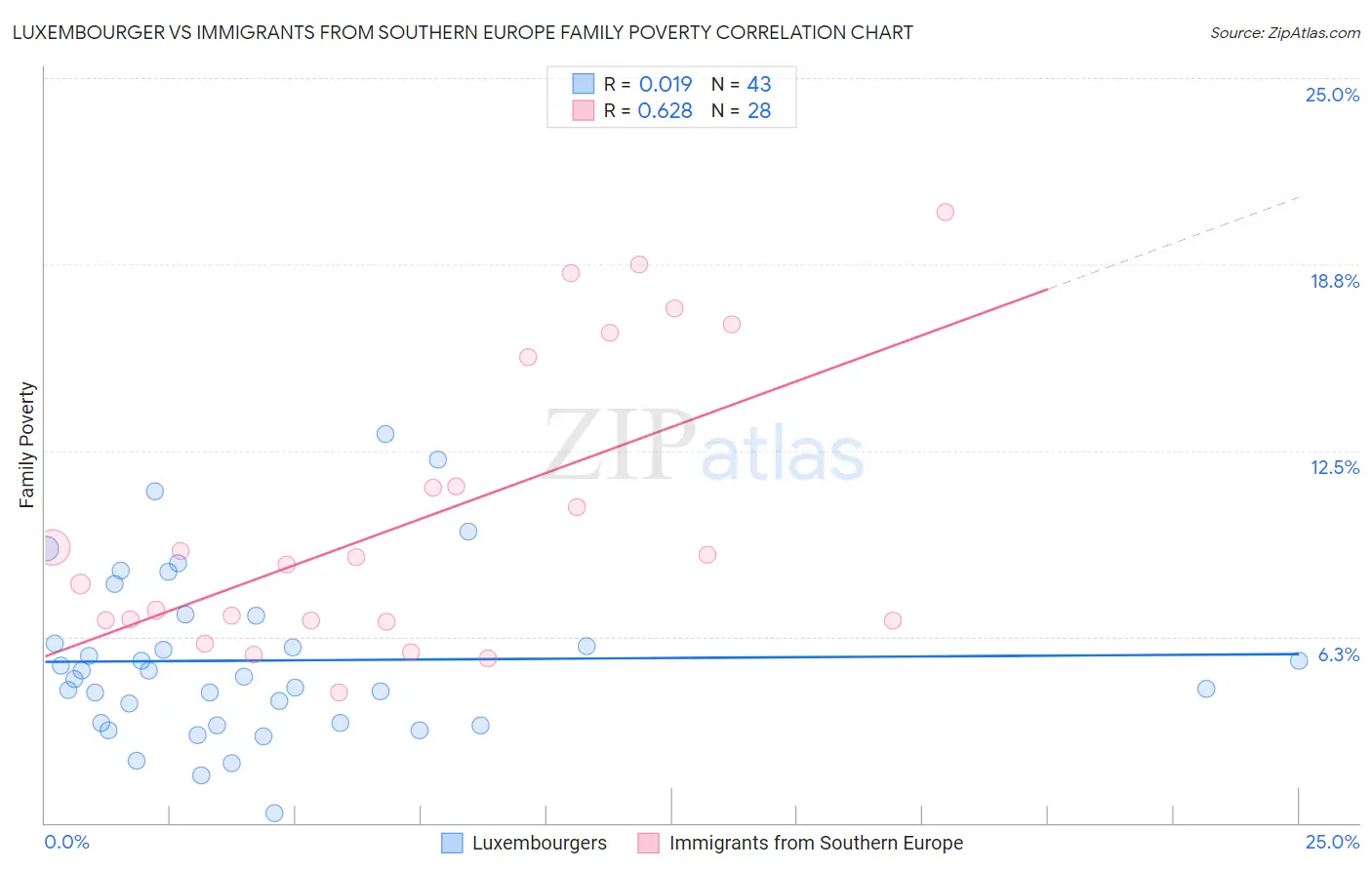Luxembourger vs Immigrants from Southern Europe Family Poverty