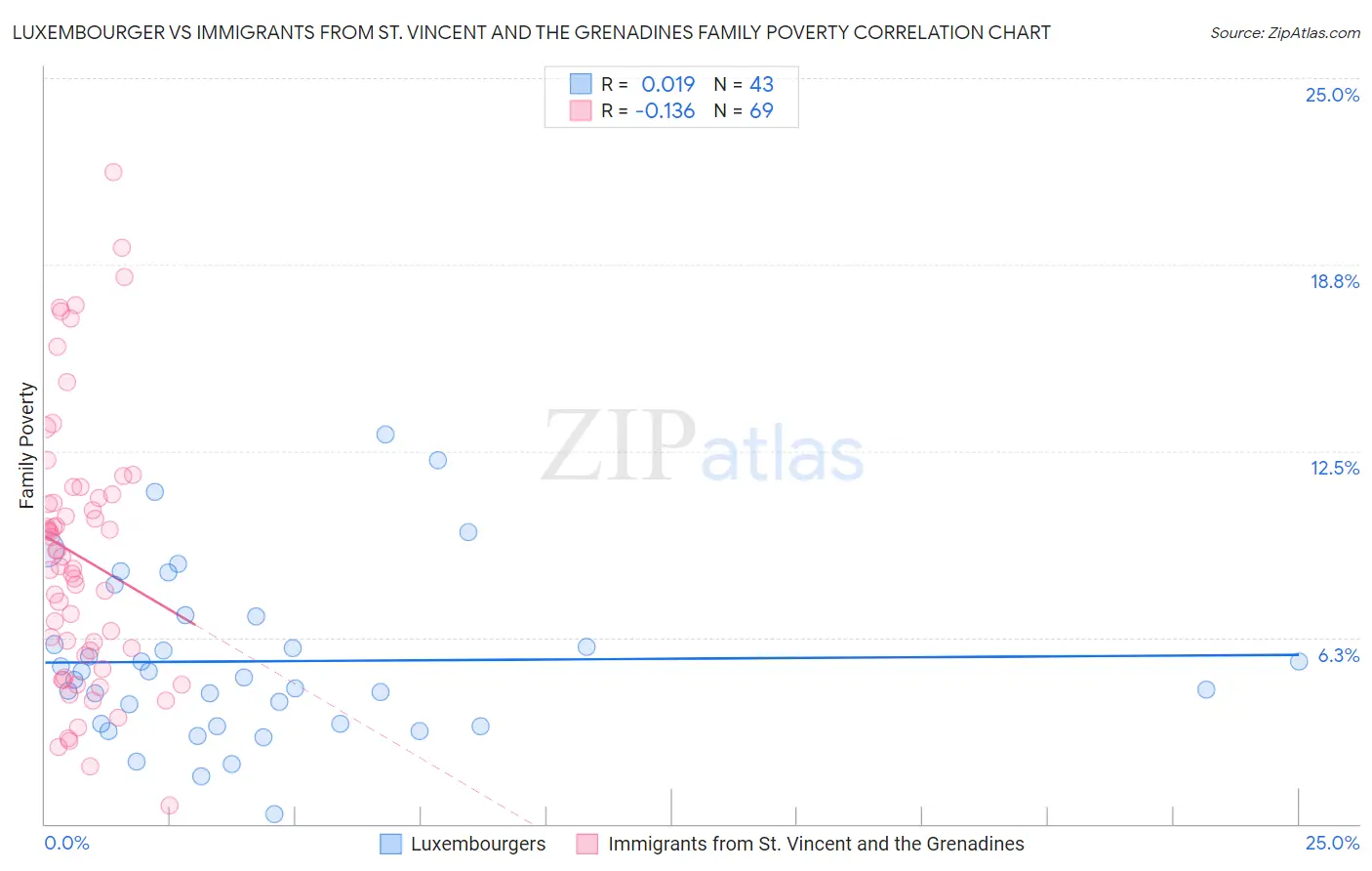 Luxembourger vs Immigrants from St. Vincent and the Grenadines Family Poverty